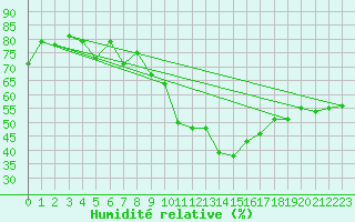 Courbe de l'humidit relative pour Wdenswil