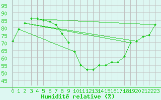 Courbe de l'humidit relative pour Locarno (Sw)