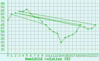 Courbe de l'humidit relative pour Nyon-Changins (Sw)