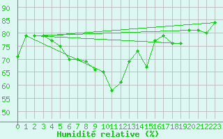 Courbe de l'humidit relative pour Floda