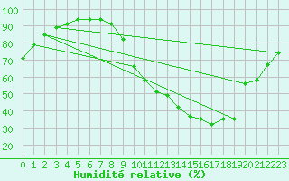 Courbe de l'humidit relative pour Dax (40)