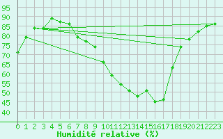 Courbe de l'humidit relative pour Blatten
