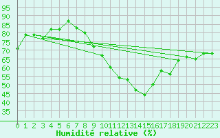 Courbe de l'humidit relative pour Madrid / Retiro (Esp)