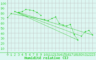 Courbe de l'humidit relative pour Monte Rosa