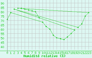 Courbe de l'humidit relative pour Middle Wallop