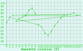 Courbe de l'humidit relative pour Puissalicon (34)