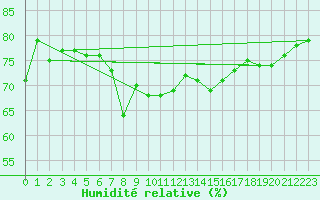 Courbe de l'humidit relative pour Nice (06)