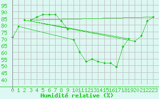 Courbe de l'humidit relative pour Vias (34)