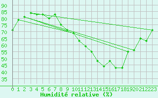 Courbe de l'humidit relative pour Avre (58)