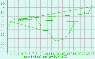 Courbe de l'humidit relative pour Meppen