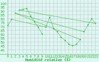 Courbe de l'humidit relative pour Berlin-Dahlem