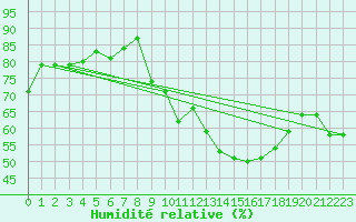 Courbe de l'humidit relative pour Ambrieu (01)