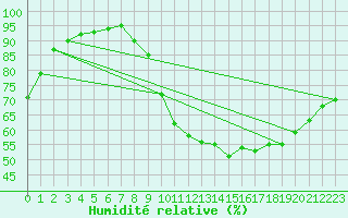 Courbe de l'humidit relative pour Brive-Laroche (19)