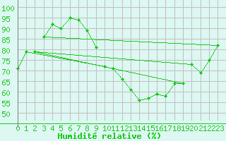 Courbe de l'humidit relative pour La Roche-sur-Yon (85)