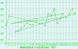Courbe de l'humidit relative pour Helgoland
