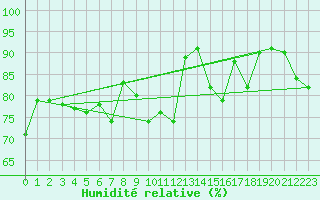 Courbe de l'humidit relative pour Valley