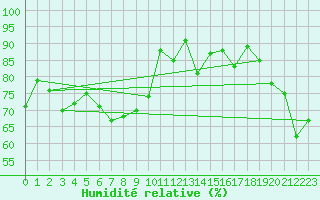 Courbe de l'humidit relative pour Cap Ferret (33)