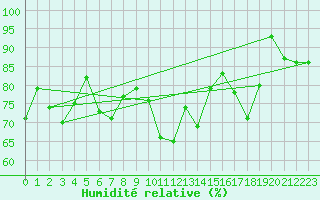 Courbe de l'humidit relative pour Saint-Bauzile (07)
