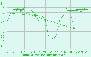 Courbe de l'humidit relative pour Boltigen