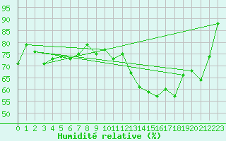 Courbe de l'humidit relative pour Nyon-Changins (Sw)