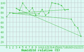 Courbe de l'humidit relative pour Gornergrat