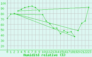 Courbe de l'humidit relative pour Auxerre (89)