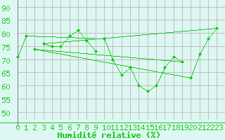 Courbe de l'humidit relative pour Glarus