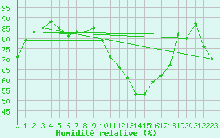 Courbe de l'humidit relative pour Lyon - Saint-Exupry (69)