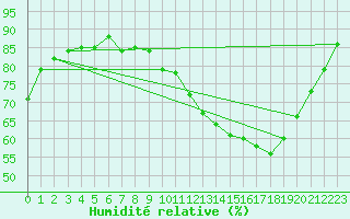 Courbe de l'humidit relative pour Carcassonne (11)