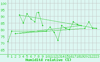 Courbe de l'humidit relative pour Vaeroy Heliport