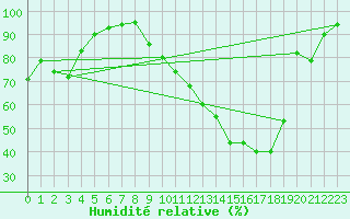 Courbe de l'humidit relative pour Melun (77)