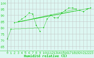 Courbe de l'humidit relative pour Munte (Be)