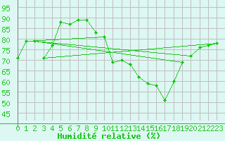 Courbe de l'humidit relative pour Villarzel (Sw)