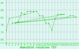 Courbe de l'humidit relative pour Courcouronnes (91)