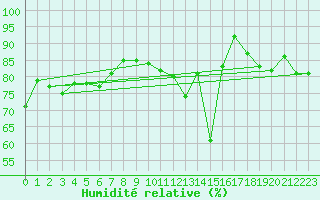 Courbe de l'humidit relative pour Rhyl