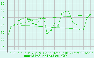 Courbe de l'humidit relative pour Treize-Vents (85)