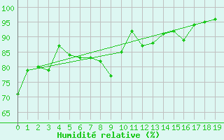 Courbe de l'humidit relative pour la bouée 62145