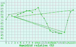 Courbe de l'humidit relative pour Monte Caseros Aerodrome