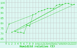 Courbe de l'humidit relative pour Toholampi Laitala