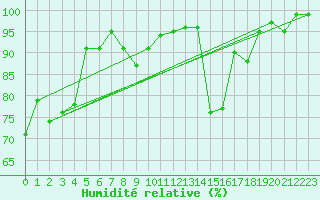 Courbe de l'humidit relative pour Lachen / Galgenen