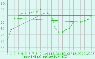 Courbe de l'humidit relative pour Saint-Philbert-de-Grand-Lieu (44)