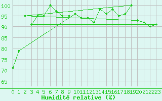 Courbe de l'humidit relative pour Titlis