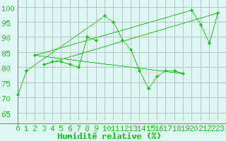 Courbe de l'humidit relative pour Klippeneck