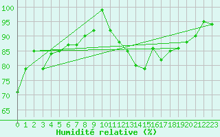 Courbe de l'humidit relative pour Deuselbach