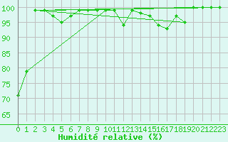 Courbe de l'humidit relative pour Einsiedeln