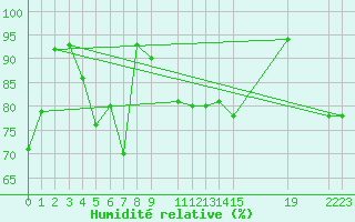 Courbe de l'humidit relative pour Sletnes Fyr