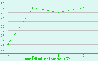 Courbe de l'humidit relative pour Osborne Head