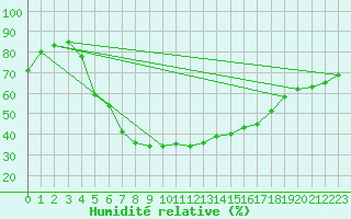 Courbe de l'humidit relative pour Lublin Radawiec