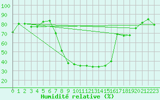 Courbe de l'humidit relative pour Messstetten