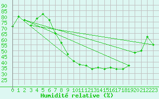 Courbe de l'humidit relative pour Aix-la-Chapelle (All)